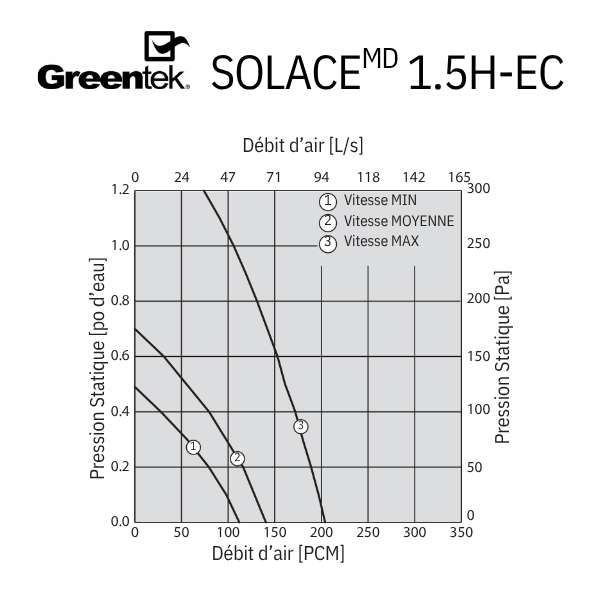 VRC - Greentek Solace 1.5H-EC - Moteurs ECM