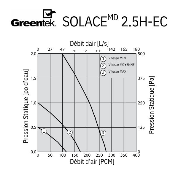 VRC - Greentek Solace 2.5H-EC - Moteurs ECM