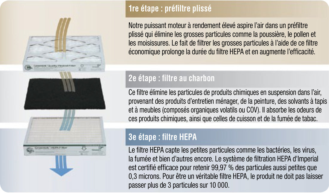 Filtration en 3 étapes : préfiltre plissé, filtre au charbon et filtre HEPA